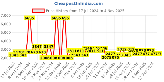myntra.com Cayman Women Self Design Woollen Cardigan cayman Price History Graph from 17 Jul 2024 to 2 Nov 2025