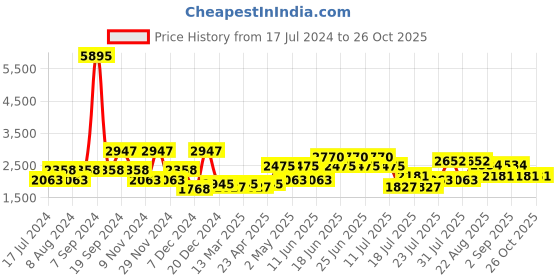 myntra.com Cayman Women Self Design Woollen Cardigan cayman Price History Graph from 17 Jul 2024 to 25 Oct 2025