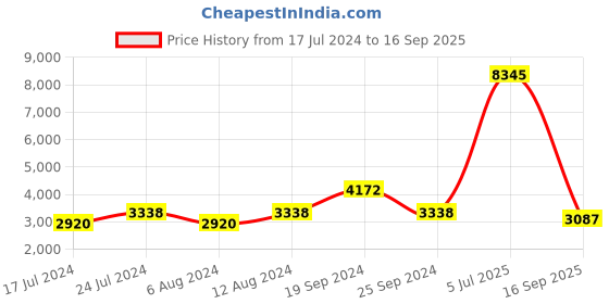 myntra.com Cayman Women Self Design Woollen Longline Cardigan cayman Price History Graph from 17 Jul 2024 to 16 Sep 2025