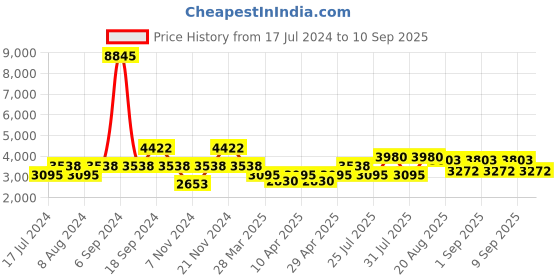myntra.com Cayman Women Solid Faux Fur Parka Jacket cayman Price History Graph from 17 Jul 2024 to 10 Sep 2025