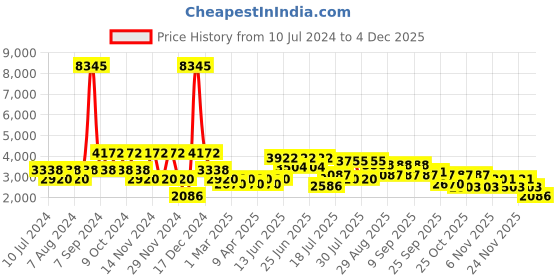myntra.com Cayman Women Solid Longline Woollen Shrug cayman Price History Graph from 10 Jul 2024 to 4 Dec 2025