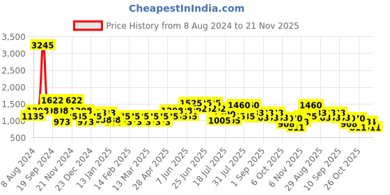 myntra.com Cayman Women White Ribbed Wool Pullover cayman Price History Graph from 8 Aug 2024 to 21 Nov 2025