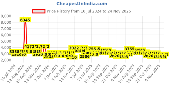 myntra.com Cayman Women Wool Longline Shrug cayman Price History Graph from 10 Jul 2024 to 23 Nov 2025
