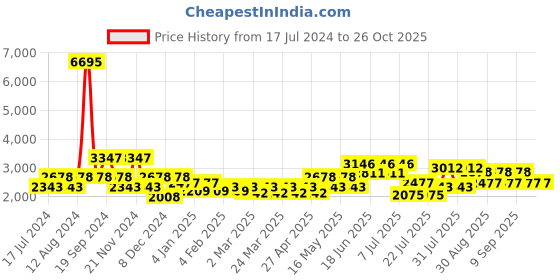 myntra.com Cayman Women Woollen Cardigan cayman Price History Graph from 17 Jul 2024 to 25 Oct 2025