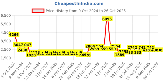 myntra.com Cayman Women Woollen Cardigan cayman Price History Graph from 9 Oct 2024 to 25 Oct 2025