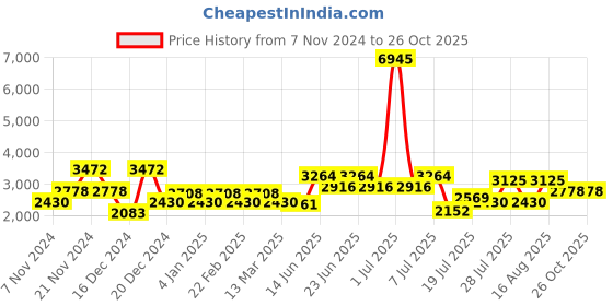 myntra.com Cayman Women Woollen Longline Cardigan cayman Price History Graph from 7 Nov 2024 to 26 Oct 2025