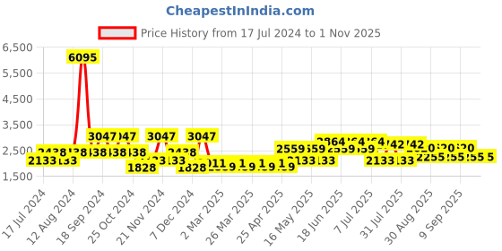myntra.com Cayman Women Woollen Longline Outdoor Open Front Jacket cayman Price History Graph from 17 Jul 2024 to 31 Oct 2025