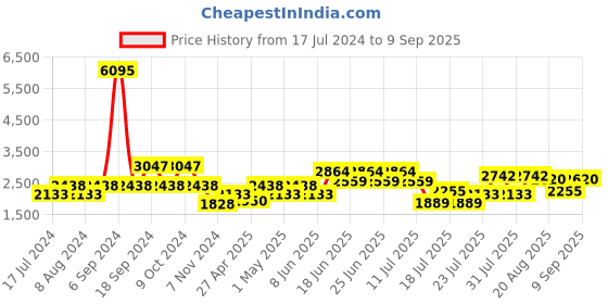 myntra.com Cayman Women Woollen Longline Outdoor Open Front Jacket cayman Price History Graph from 17 Jul 2024 to 9 Sep 2025