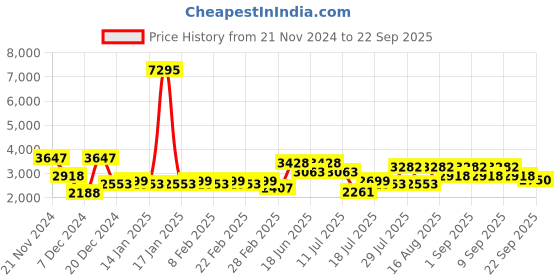 myntra.com Cayman Woollen Cardigan cayman Price History Graph from 21 Nov 2024 to 22 Sep 2025