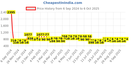 myntra.com Cayman Yoke Design Flared Sleeves Mirror Work Pure Cotton Kurta cayman Price History Graph from 6 Sep 2024 to 6 Oct 2025