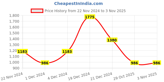 myntra.com Cayman Yoke Design Kurta cayman Price History Graph from 22 Nov 2024 to 2 Nov 2025