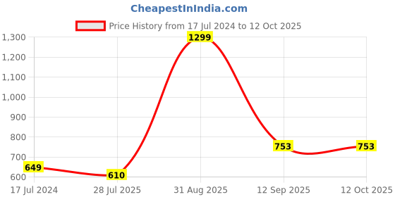 myntra.com CAZIMO Beige & Brown 5 Pieces Abstract Textured Jacquard Square Cushion Covers cazimo Price History Graph from 17 Jul 2024 to 12 Oct 2025