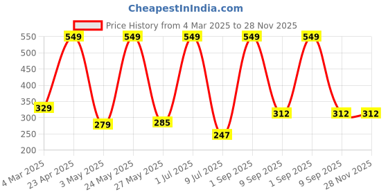 myntra.com CAZIMO Beige & Brown Abstract Jacquard Woven Square Cushion Cover cazimo Price History Graph from 4 Mar 2025 to 28 Nov 2025