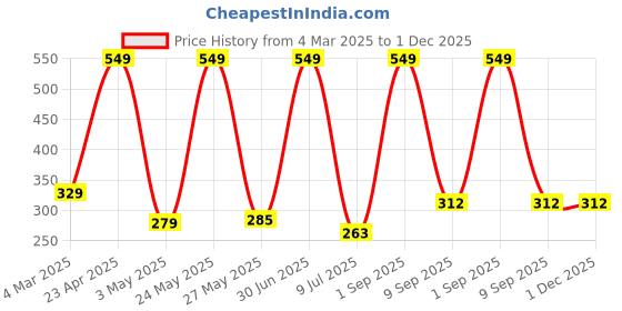 myntra.com CAZIMO Beige & Brown Abstract Jacquard Woven Square Cushion Covers cazimo Price History Graph from 4 Mar 2025 to 1 Dec 2025
