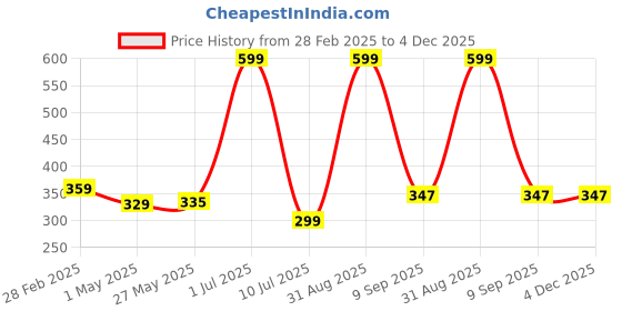 myntra.com CAZIMO Blue & Gold Toned 2 Pieces Geometric Square Cushion Covers cazimo Price History Graph from 28 Feb 2025 to 4 Dec 2025