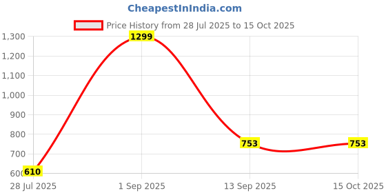 myntra.com CAZIMO Blue & Gold-Toned 5 Pieces Abstract Textured Jacquard Square Cushion Covers cazimo Price History Graph from 28 Jul 2025 to 15 Oct 2025