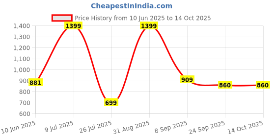 myntra.com CAZIMO Blue Rectangular Anti Skid Doormat cazimo Price History Graph from 10 Jun 2025 to 13 Oct 2025