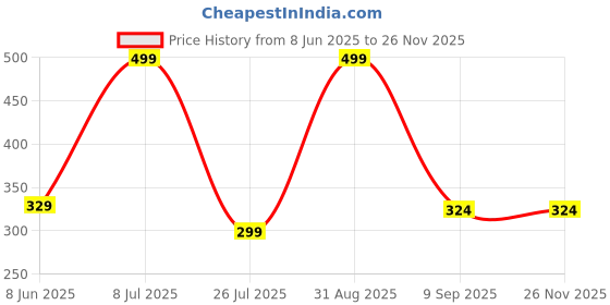 myntra.com CAZIMO Brown & Beige 2 Pieces Striped Anti Skid Rectangular Doormats cazimo Price History Graph from 8 Jun 2025 to 25 Nov 2025