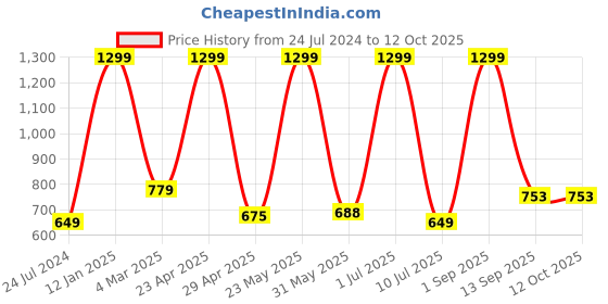 myntra.com CAZIMO Brown & Gold-Toned 5 Pieces Abstract Textured Jacquard Square Cushion Covers cazimo Price History Graph from 24 Jul 2024 to 12 Oct 2025