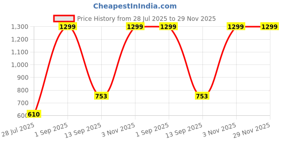 myntra.com CAZIMO Brown & Gold-Toned 5 Pieces Abstract Textured Jacquard Square Cushion Covers cazimo Price History Graph from 28 Jul 2025 to 29 Nov 2025
