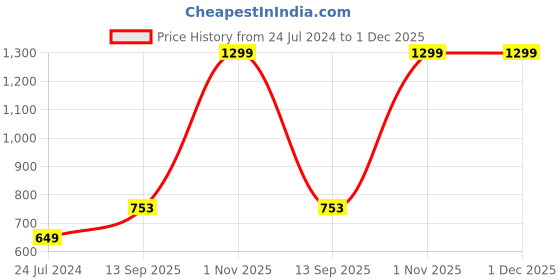 myntra.com CAZIMO Brown & Gold-Toned 5 Pieces Floral Textured Jacquard Square Cushion Covers cazimo Price History Graph from 24 Jul 2024 to 30 Nov 2025