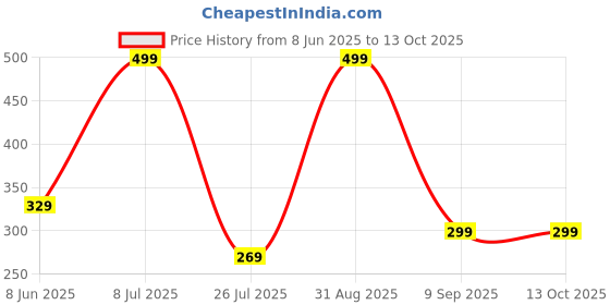 myntra.com CAZIMO Brown & White 2 Pieces Striped Anti Skid Rectangular Doormats cazimo Price History Graph from 8 Jun 2025 to 13 Oct 2025