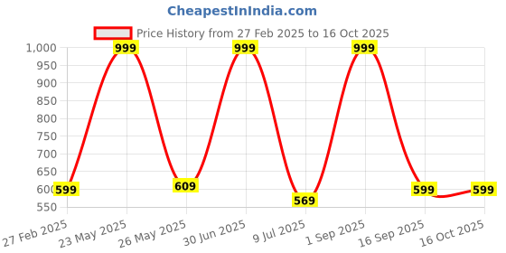 myntra.com CAZIMO Cream-Coloured 2 Pieces Satin Square Cushion Covers cazimo Price History Graph from 27 Feb 2025 to 14 Oct 2025