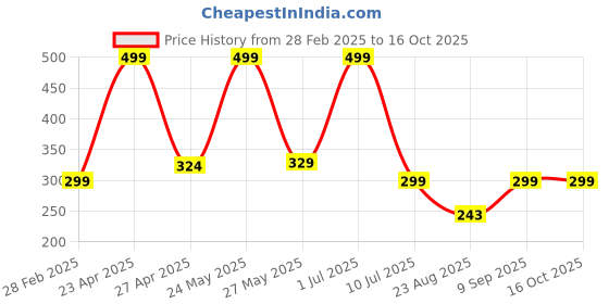 myntra.com CAZIMO Green & Black 2 Pieces Abstract Square Cushion Covers cazimo Price History Graph from 28 Feb 2025 to 16 Oct 2025