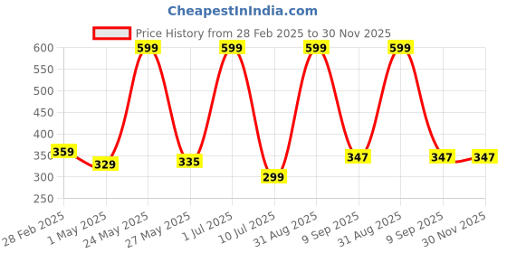 myntra.com CAZIMO Green & Black 2 Pieces Ethnic Motifs Square Cushion Covers cazimo Price History Graph from 28 Feb 2025 to 30 Nov 2025
