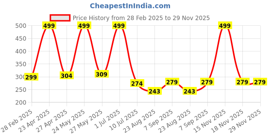 myntra.com CAZIMO Green & Brown 2 Pieces Geometric Square Cushion Covers cazimo Price History Graph from 28 Feb 2025 to 28 Nov 2025