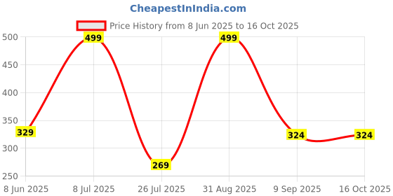 myntra.com CAZIMO Grey & White 2 Pieces Striped Anti Skid Rectangular Doormats cazimo Price History Graph from 8 Jun 2025 to 16 Oct 2025