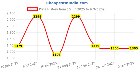 myntra.com CAZIMO Grey Rectangular Anti Skid Doormat cazimo Price History Graph from 10 Jun 2025 to 9 Oct 2025