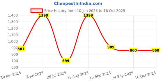 myntra.com CAZIMO Grey Rectangular Anti Skid Doormat cazimo Price History Graph from 10 Jun 2025 to 16 Oct 2025