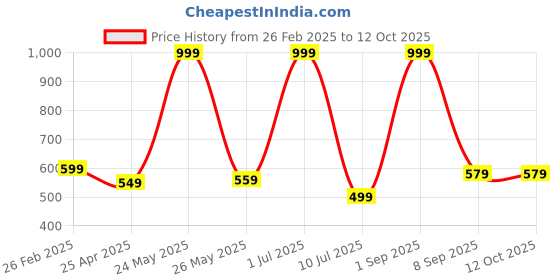 myntra.com CAZIMO Multicoloured Embroidered Square Cushion Covers cazimo Price History Graph from 26 Feb 2025 to 11 Oct 2025
