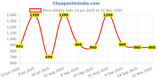 myntra.com CAZIMO Navy-Blue Rectangular Anti Skid Doormat cazimo Price History Graph from 10 Jun 2025 to 21 Nov 2025