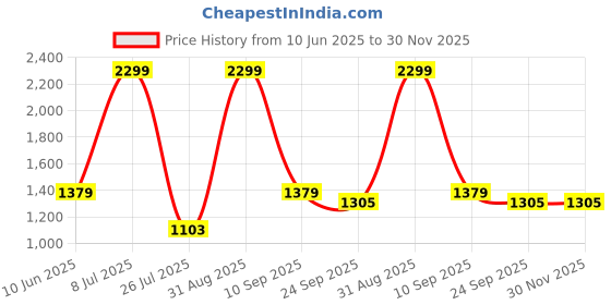 myntra.com CAZIMO Navy-Blue Rectangular Anti Skid Doormat cazimo Price History Graph from 10 Jun 2025 to 30 Nov 2025