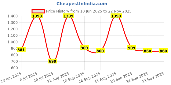 myntra.com CAZIMO Off-White Rectangular Anti Skid Doormat cazimo Price History Graph from 10 Jun 2025 to 22 Nov 2025