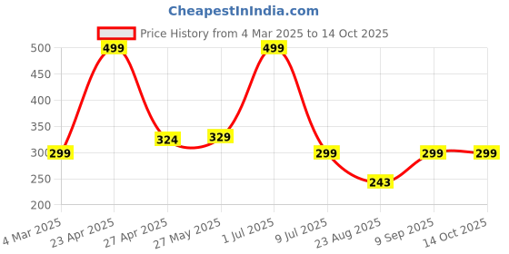 myntra.com CAZIMO Orange & Brown 2 Pieces Abstract Square Cushion Covers cazimo Price History Graph from 4 Mar 2025 to 13 Oct 2025