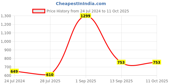 myntra.com CAZIMO Pink 5 Pieces Abstract Print Jacquard Square Cushion Covers cazimo Price History Graph from 24 Jul 2024 to 10 Oct 2025