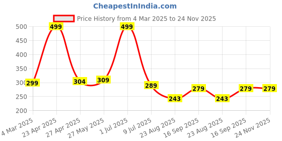 myntra.com CAZIMO Pink & White 2 Pieces Geometric Square Cushion Covers cazimo Price History Graph from 4 Mar 2025 to 24 Nov 2025