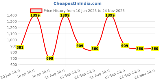 myntra.com CAZIMO Pink Rectangular Anti Skid Doormat cazimo Price History Graph from 10 Jun 2025 to 24 Nov 2025