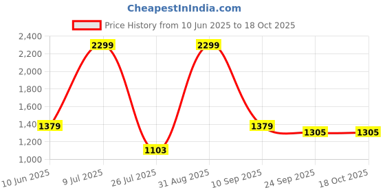 myntra.com CAZIMO Pink Rectangular Anti Skid Doormat cazimo Price History Graph from 10 Jun 2025 to 17 Oct 2025