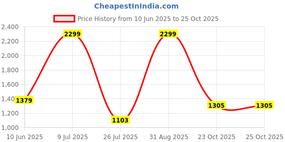 myntra.com CAZIMO Purple Rectangular Anti Skid Doormat cazimo Price History Graph from 10 Jun 2025 to 25 Oct 2025