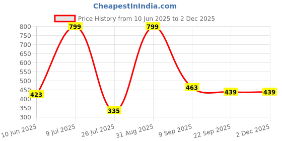 myntra.com CAZIMO Purple Rectangular Anti Skid Doormat cazimo Price History Graph from 10 Jun 2025 to 2 Dec 2025