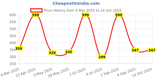 myntra.com CAZIMO Red  & Gold Toned 2 Pieces Geometric Square Cushion Covers cazimo Price History Graph from 4 Mar 2025 to 14 Oct 2025
