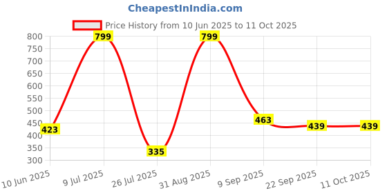 myntra.com CAZIMO Red Rectangular Anti Skid Doormat cazimo Price History Graph from 10 Jun 2025 to 11 Oct 2025