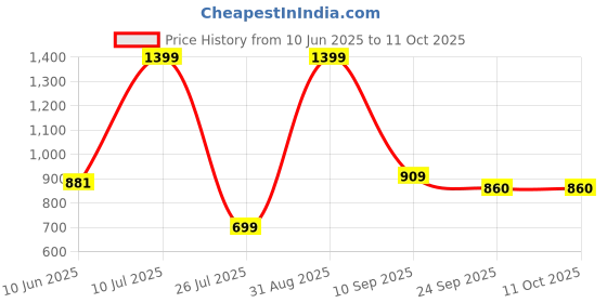 myntra.com CAZIMO Red Rectangular Anti Skid Doormat cazimo Price History Graph from 10 Jun 2025 to 11 Oct 2025