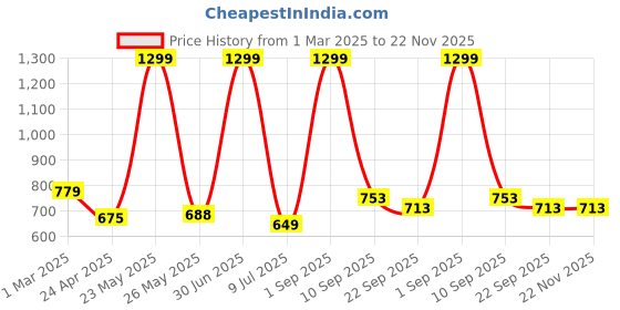 myntra.com CAZIMO Rust Super Absorbent Pure Cotton Bath Rugs cazimo Price History Graph from 1 Mar 2025 to 22 Nov 2025