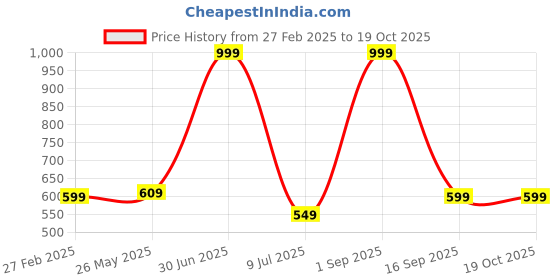 myntra.com CAZIMO Silver-Toned 2 PiecesSquare Cushion Covers cazimo Price History Graph from 27 Feb 2025 to 18 Oct 2025