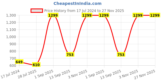 myntra.com CAZIMO Teal & Gold-Toned 5 Pieces Abstract Textured Jacquard Square Cushion Covers cazimo Price History Graph from 17 Jul 2024 to 27 Nov 2025